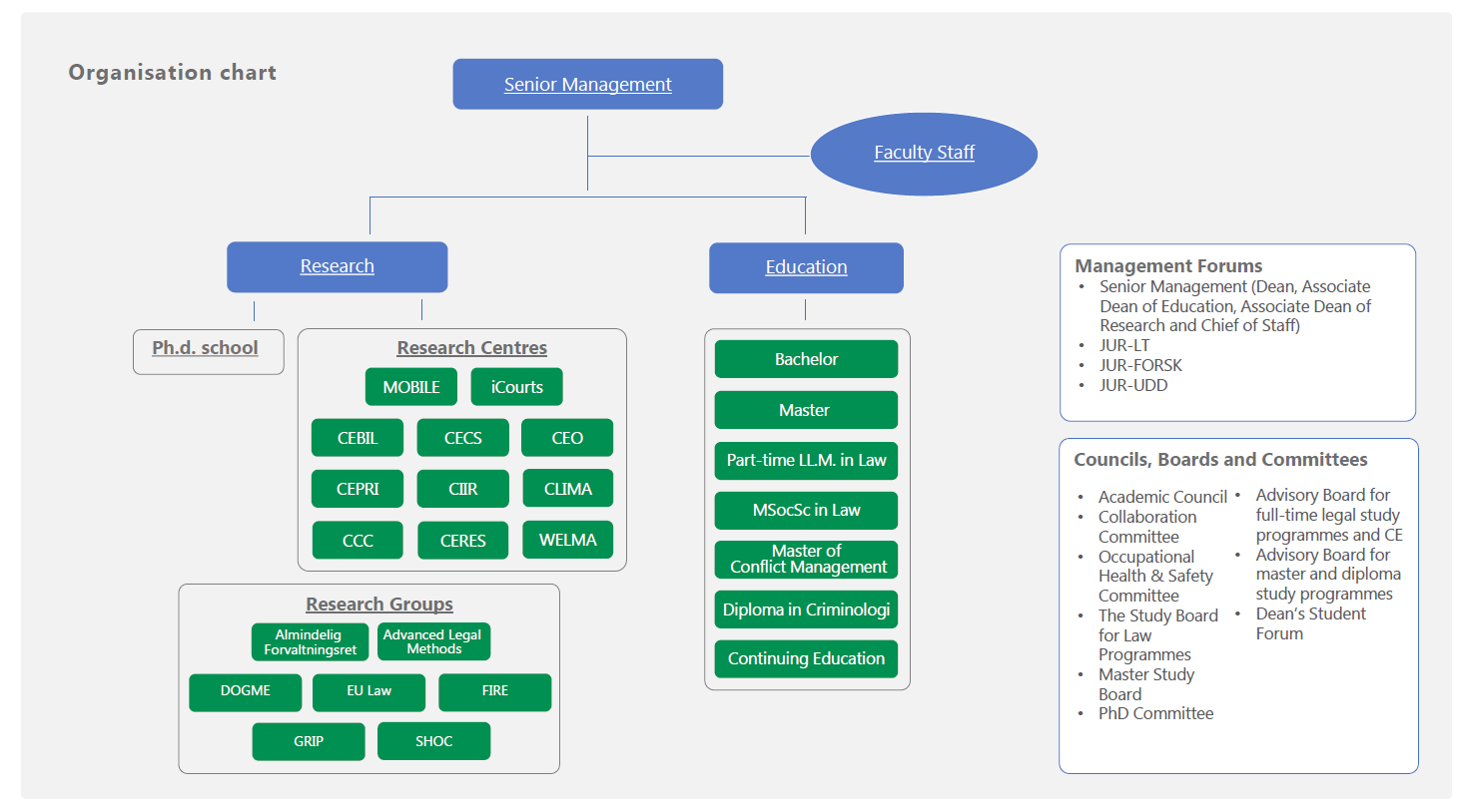 Organization chart with links to PhD school, senior management, education, research, research groups and faculty staff