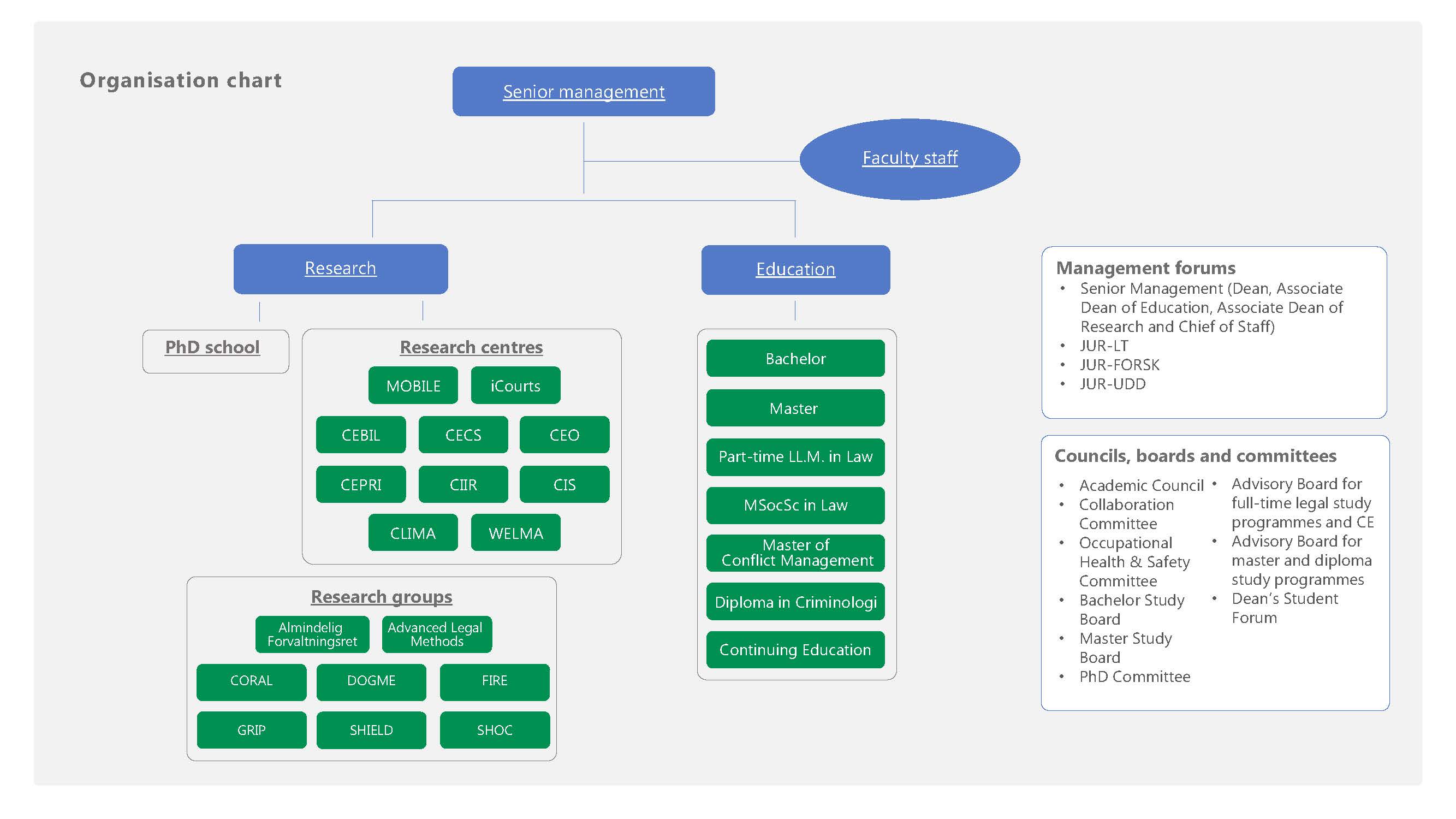 Organization chart with links to PhD school, senior management, education, research, research groups and faculty staff