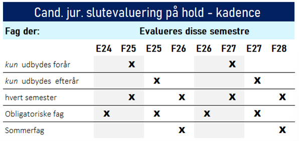 cand. jur. evalueringskadence E 2025 - F 2028