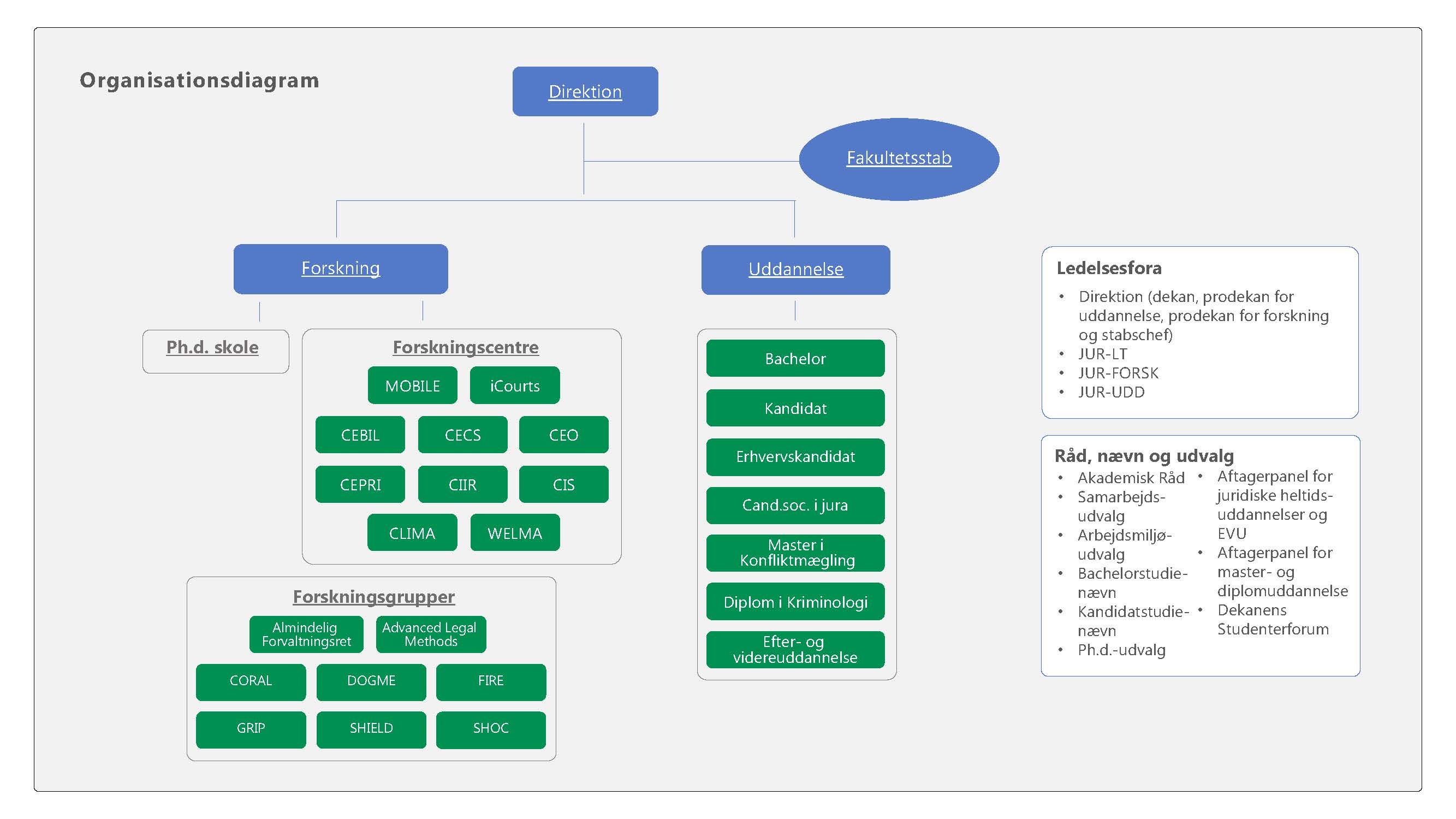 Det Juridiske Fakultet - Organisationsdiagram