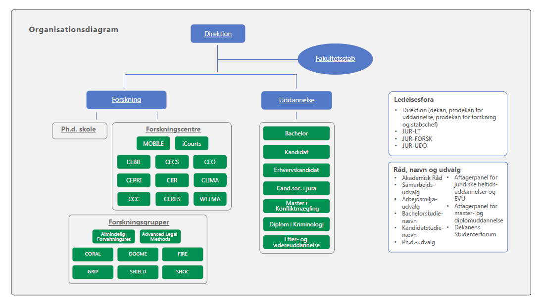 Det Juridiske Fakultet - Organisationsdiagram